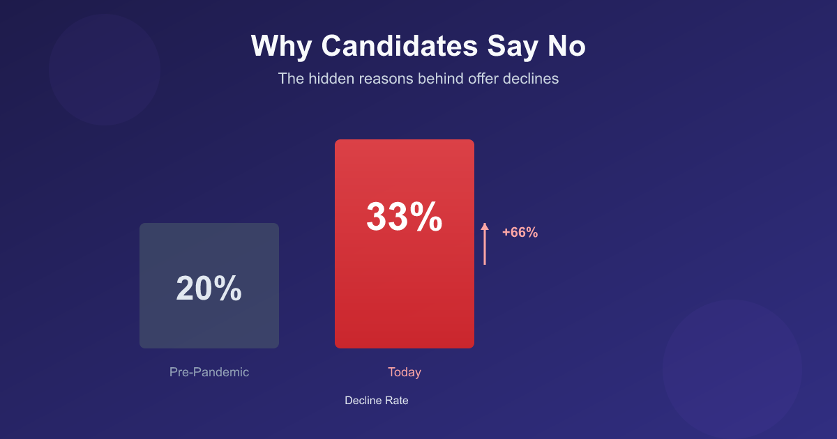 Data visualization showing offer decline rates and reasons candidates reject job offers